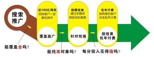 百度推广怎么做？竞价赚钱就这么简单