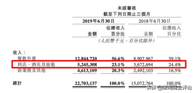 “线上订酒店，一半人用美团”，美团是怎么做到的？