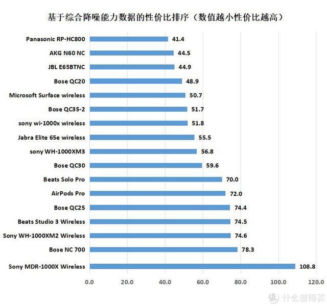 56款耳机降噪实力对比：2020年618降噪耳机购买攻略