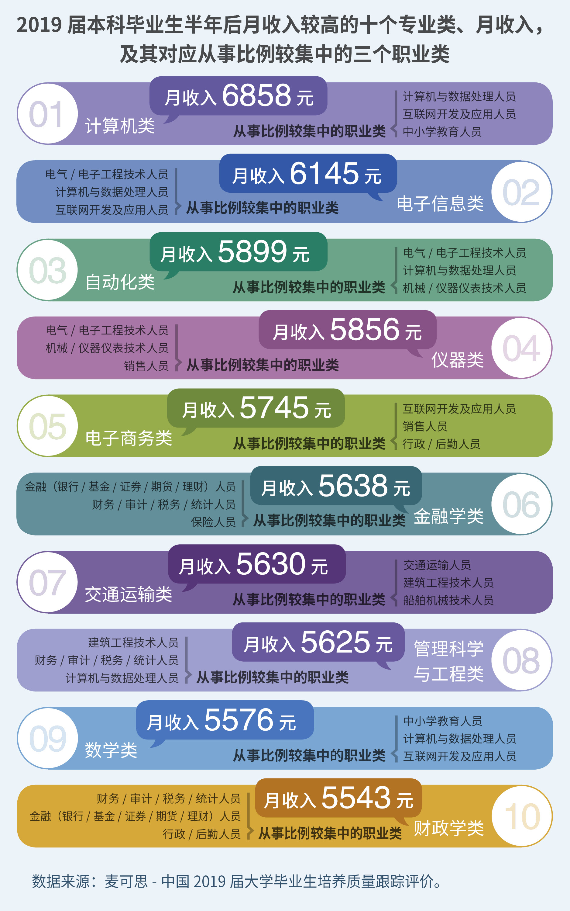 独家！2020年十大高薪专业类出炉 | 教你填志愿