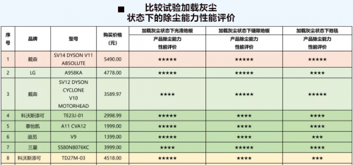 中国消费者报：深度揭秘究竟什么牌子吸尘器好？