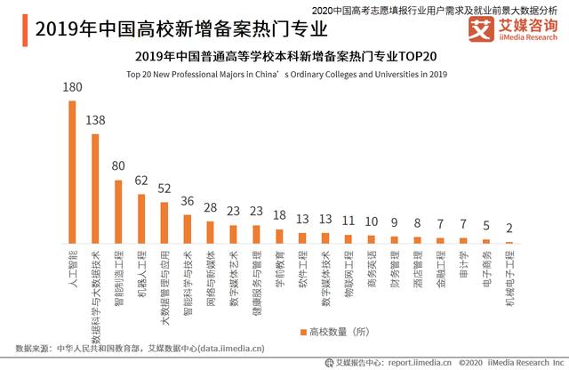 高考志愿填报行业分析：热门专业招生有哪些变化趋势？