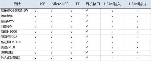 投影已成主流，十大手持投影大搜罗，虽小但功能大