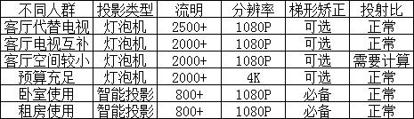 一文告诉你投影仪应该如何选择