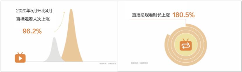 马蜂窝公布短内容渗透率同比去年上涨125%，直播业务增长强劲