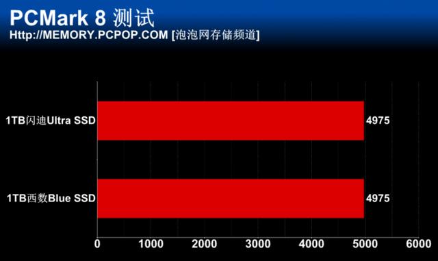 闪迪/西数同时推3D NAND SSD！两款1TB新品首测