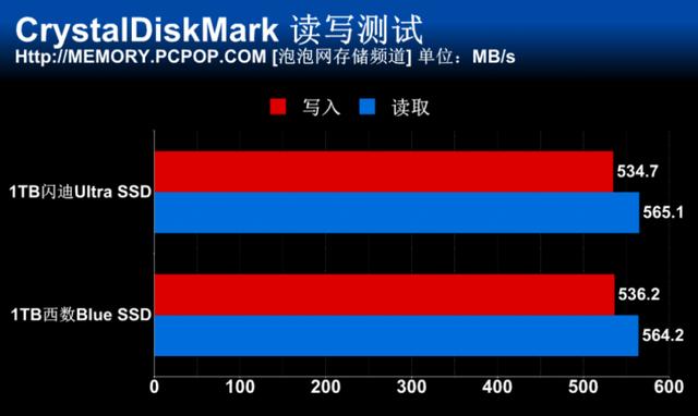 闪迪/西数同时推3D NAND SSD！两款1TB新品首测