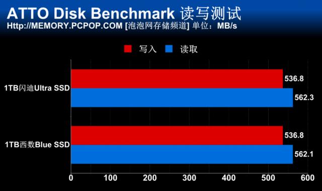 闪迪/西数同时推3D NAND SSD！两款1TB新品首测