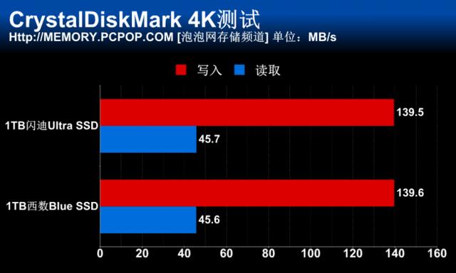 闪迪/西数同时推3D NAND SSD！两款1TB新品首测