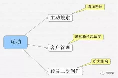 微博营销的技巧与方法有哪些？