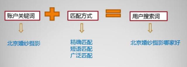 百度竞价进阶系列二：关键词的匹配方式策略