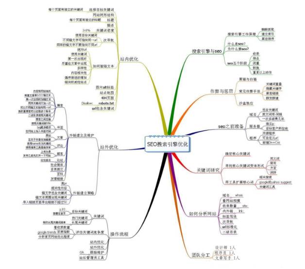 搜索引擎免费推广（SEO）是什么？