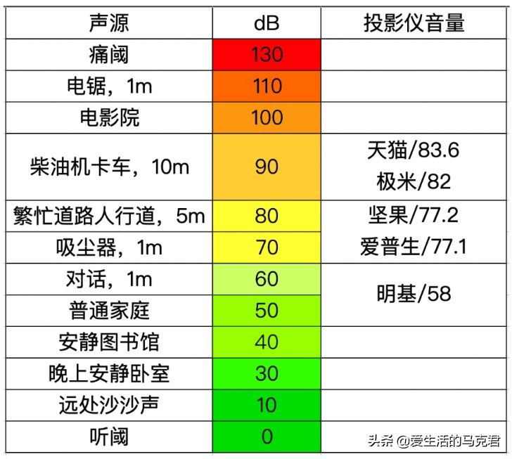 下血本！花了两万元测评5款投影仪，爱普生和坚果谁更值得买？