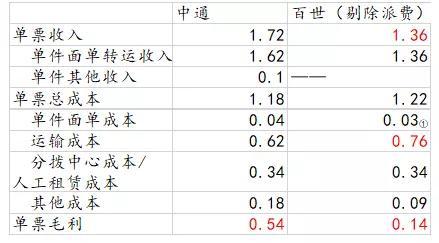 几经快递战洗礼，百世核心业务现在发展的怎么样？