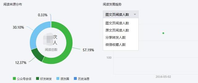 微信公众号你真的懂吗？告诉你每篇文章阅读数据！