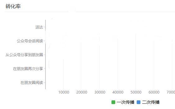 微信公众号你真的懂吗？告诉你每篇文章阅读数据！