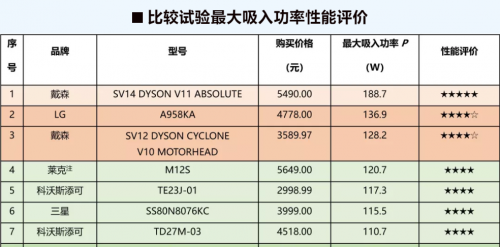 中国消费者报：深度揭秘究竟什么牌子吸尘器好？