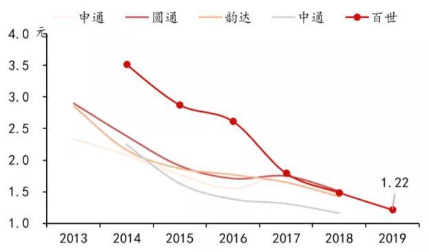 几经快递战洗礼，百世核心业务现在发展的怎么样？