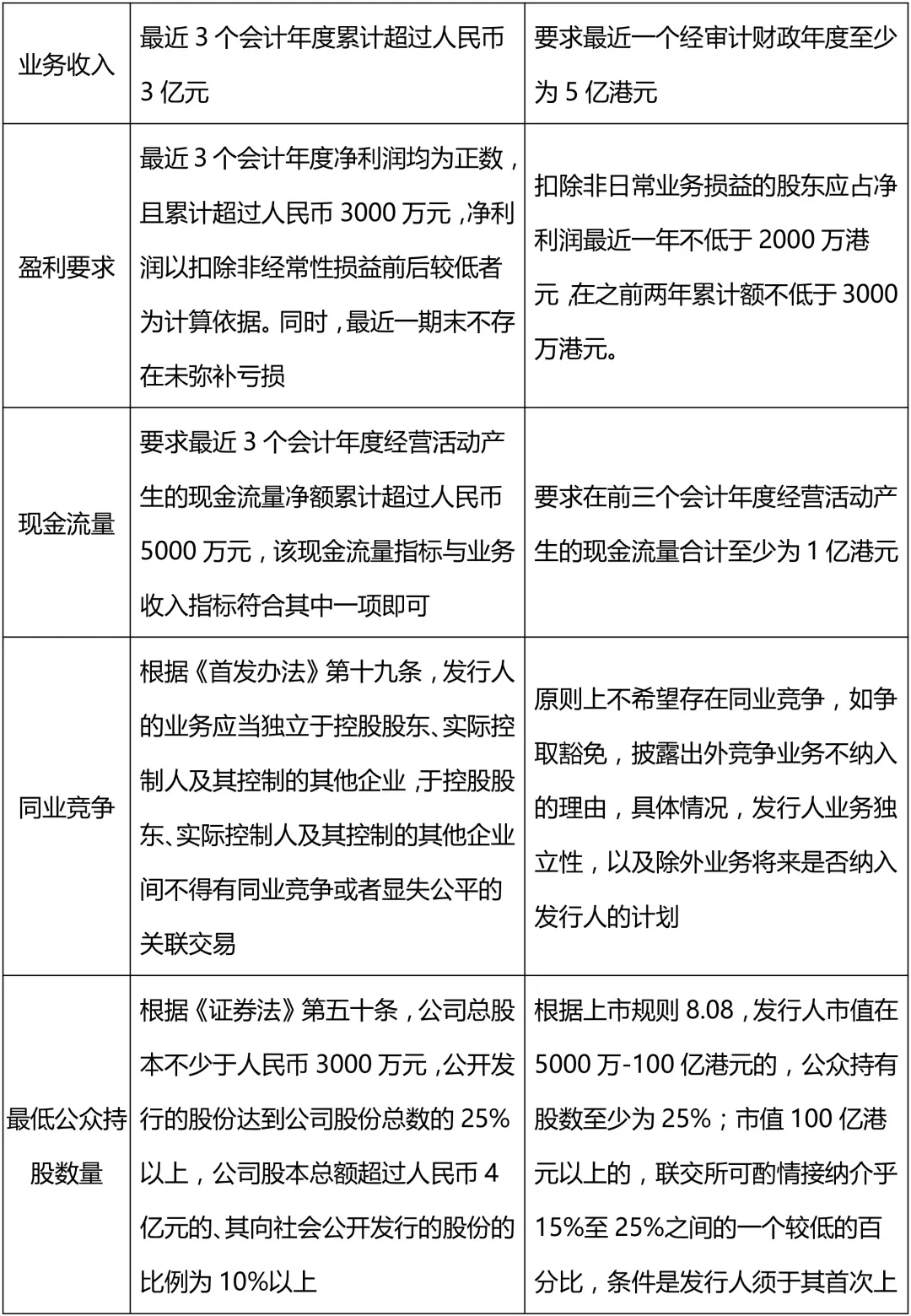 利好骏航：内地上市与香港上市的条件对比