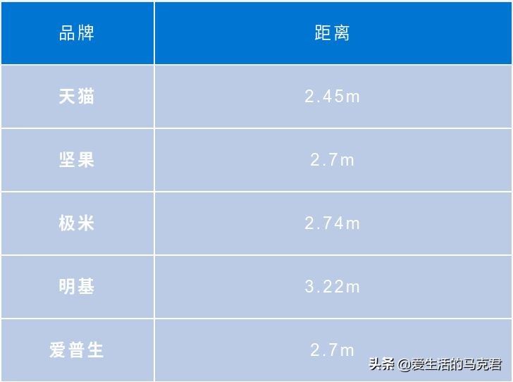 下血本！花了两万元测评5款投影仪，爱普生和坚果谁更值得买？