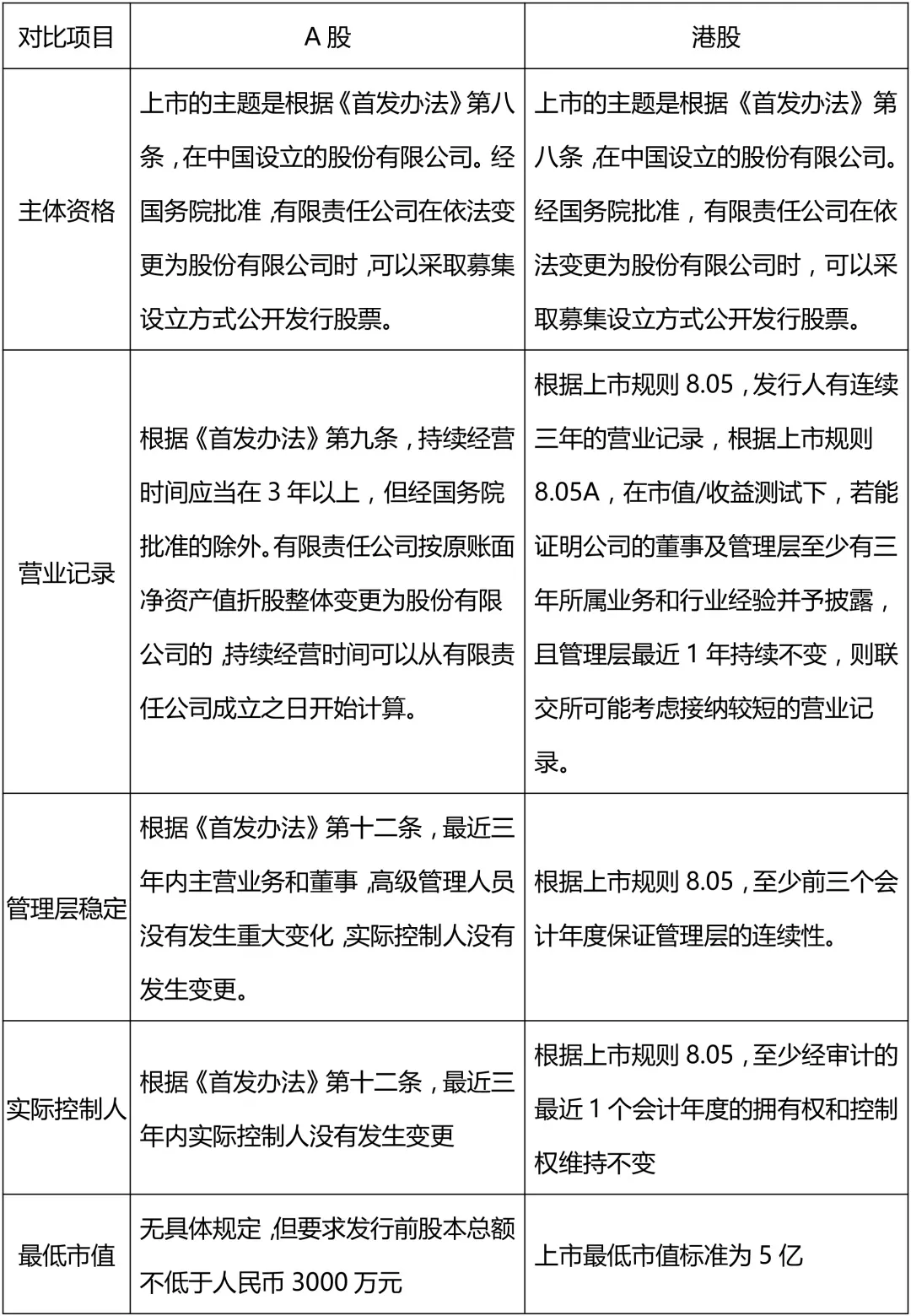 利好骏航：内地上市与香港上市的条件对比