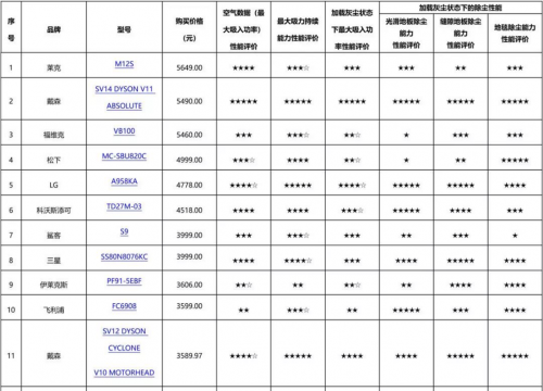 中国消费者报：深度揭秘究竟什么牌子吸尘器好？