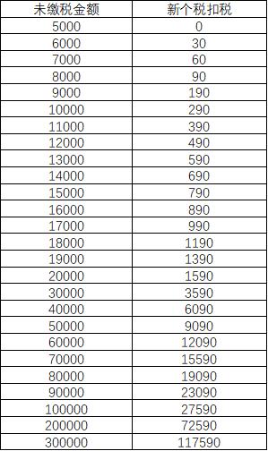 2019年新个税及6个附加项解读，了解能少交税！