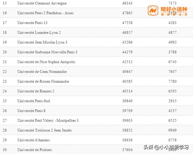 法国公布公立大学排名，有没有你心仪的高校？