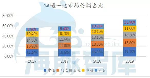 几经快递战洗礼，百世核心业务现在发展的怎么样？