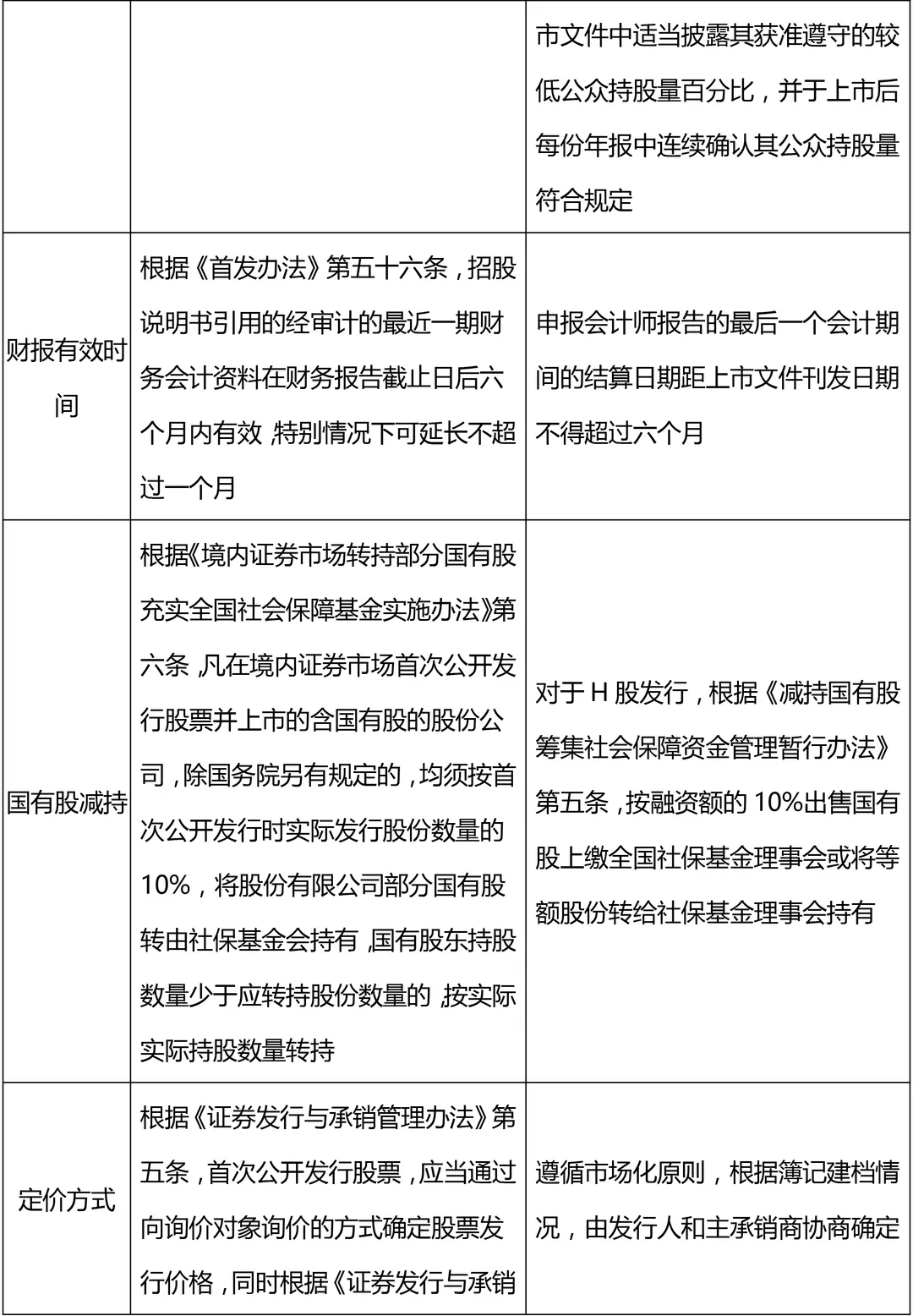 利好骏航：内地上市与香港上市的条件对比