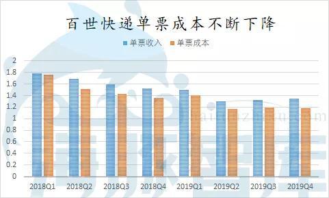 几经快递战洗礼，百世核心业务现在发展的怎么样？