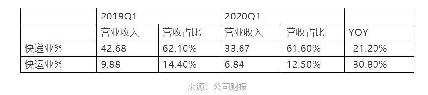 几经快递战洗礼，百世核心业务现在发展的怎么样？