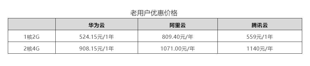 华为云、阿里云、腾讯云双十一热销云主机评测