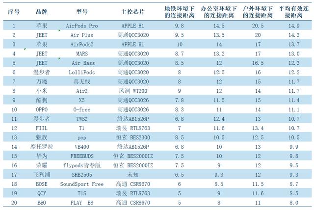 测评半个月，龙哥的20款蓝牙耳机的蓝牙性能报告终于来了