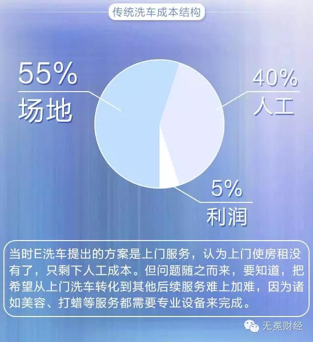 E洗车濒临倒闭，个案失败？行业“伪模式”？