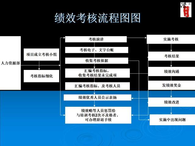 内部工作流程图流程图