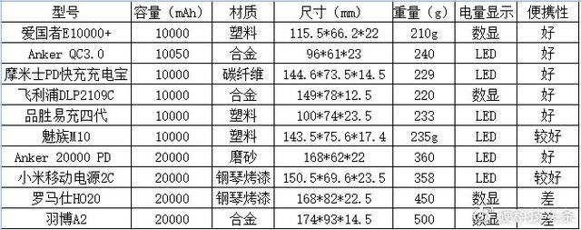 小米、Anker、摩米士等9大品牌10款大容量充电宝横评 ，谁值得买