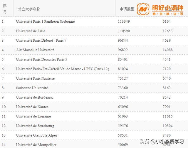 法国公布公立大学排名，有没有你心仪的高校？