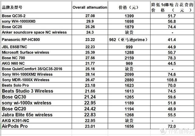 56款耳机降噪实力对比：2020年618降噪耳机购买攻略