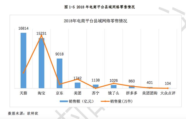 天猫淘宝成农产品销售主阵地，占市场份额75%，是拼多多43倍