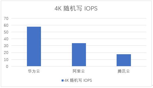 华为云、阿里云、腾讯云双十一热销云主机评测