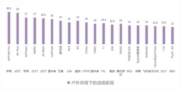 测评半个月，龙哥的20款蓝牙耳机的蓝牙性能报告终于来了