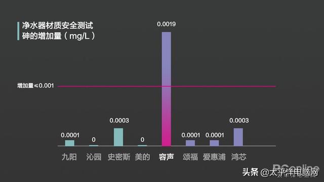 8款热销净水器横评 一款产品不达标