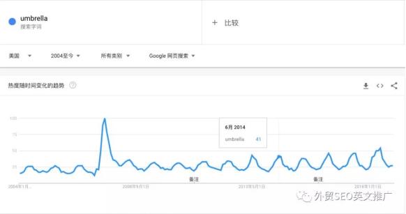 实操！Google Trends谷歌趋势详细使用教程及7大技巧