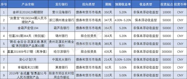 银行理财产品哪家强？收益5%以上银行理财产品榜单出炉