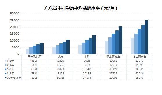 最新！在广州，做这行最赚钱