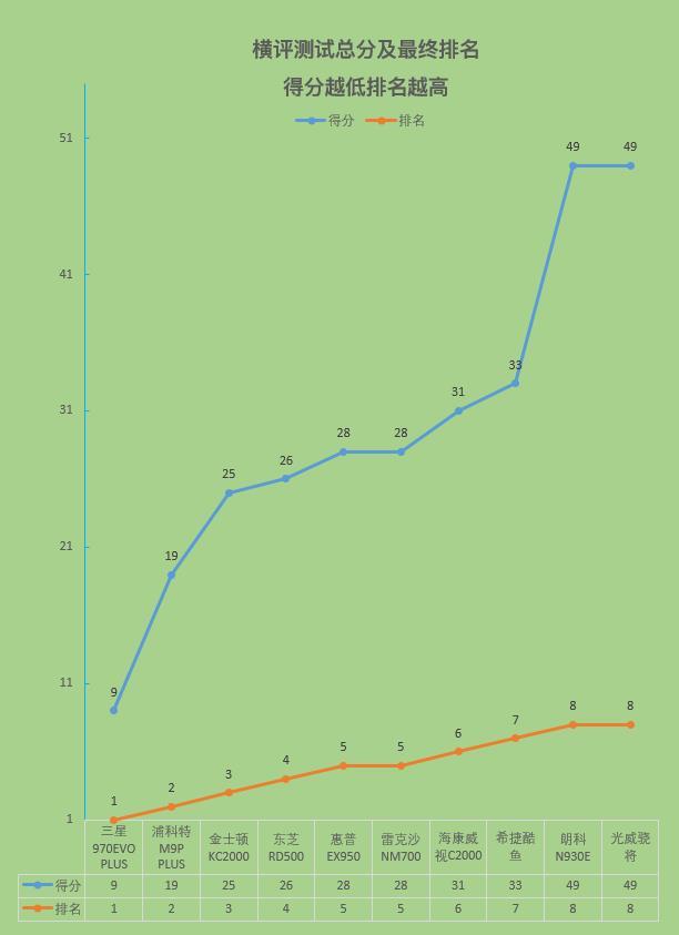 2019十款固态硬盘大横评：贵的不一定好