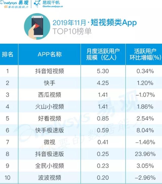 11月短视频app top 10榜单:抖音第一,快手第二