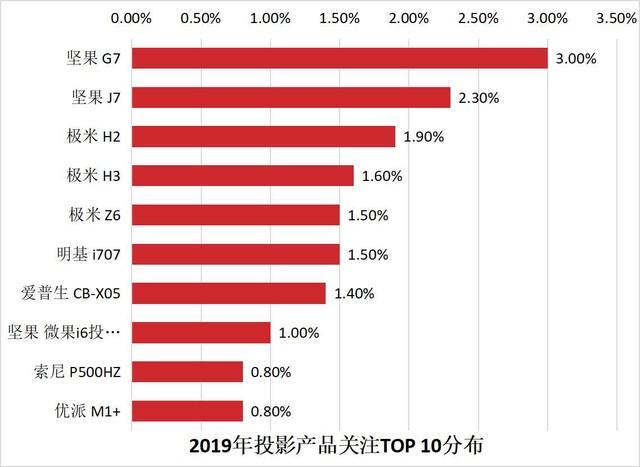 繁荣与隐忧 2019投影行业盘点与展望