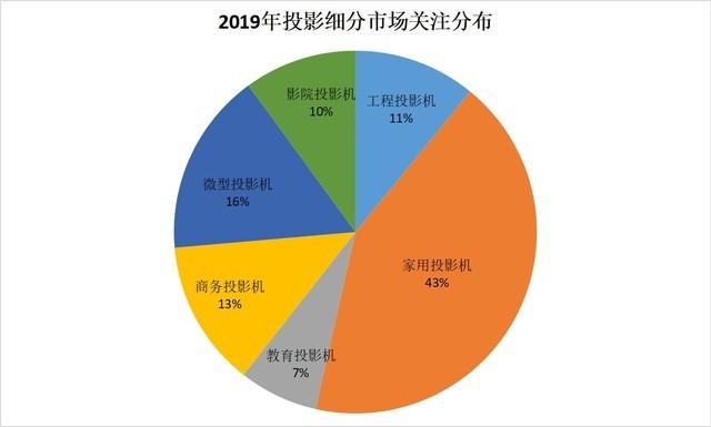 繁荣与隐忧 2019投影行业盘点与展望